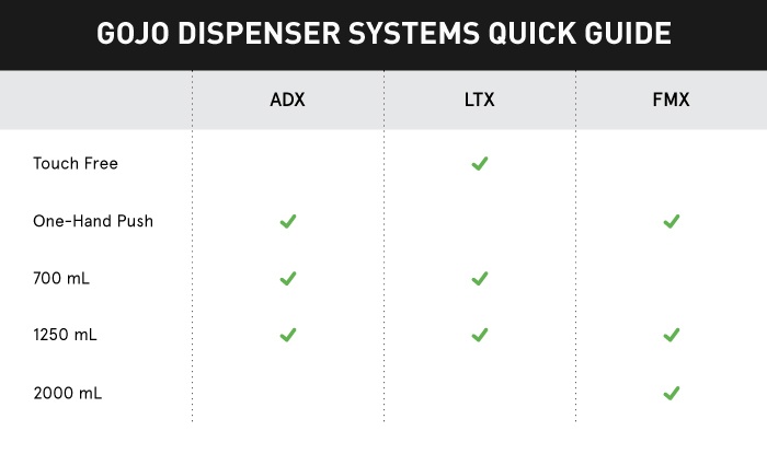 Compare GOJO Soaps