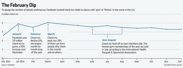 Ditch the February Dip