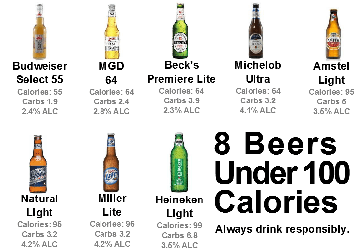 8 Beers Under 100 Calories
