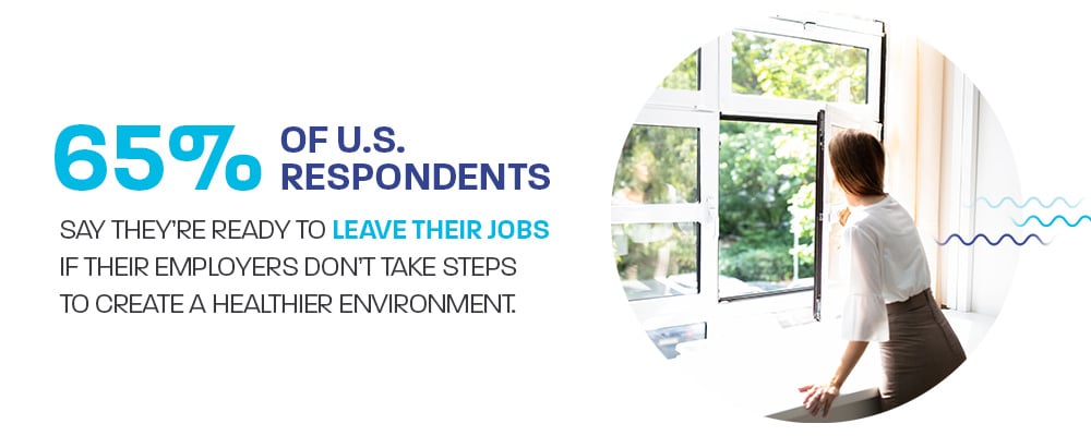 65% of U.S. respondents say they're ready to leave their jobs if their employers don't take steps to create a healthier environment