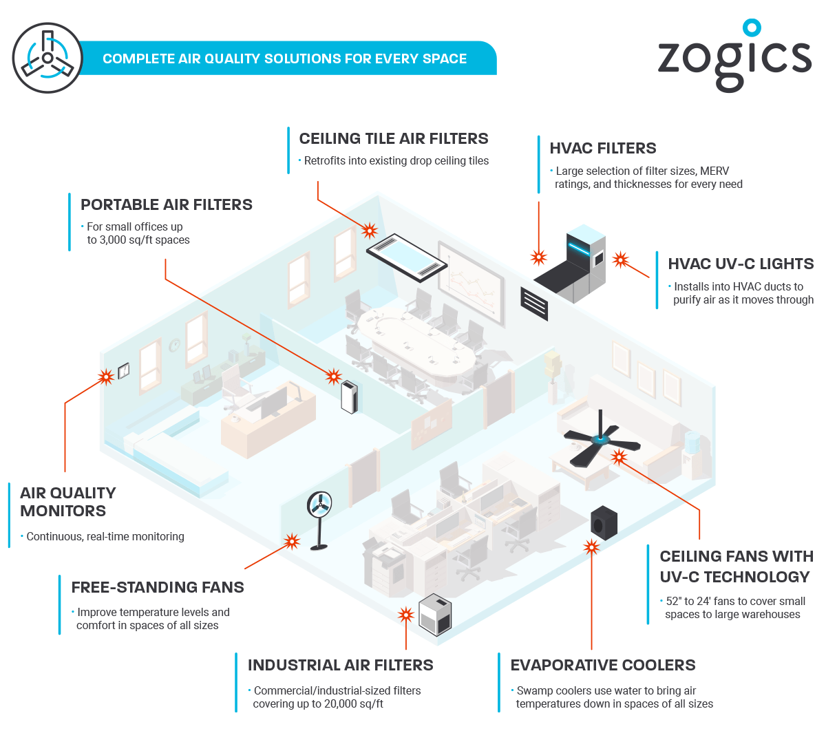 Zogics Complete Air Quality Solutions for Every Space