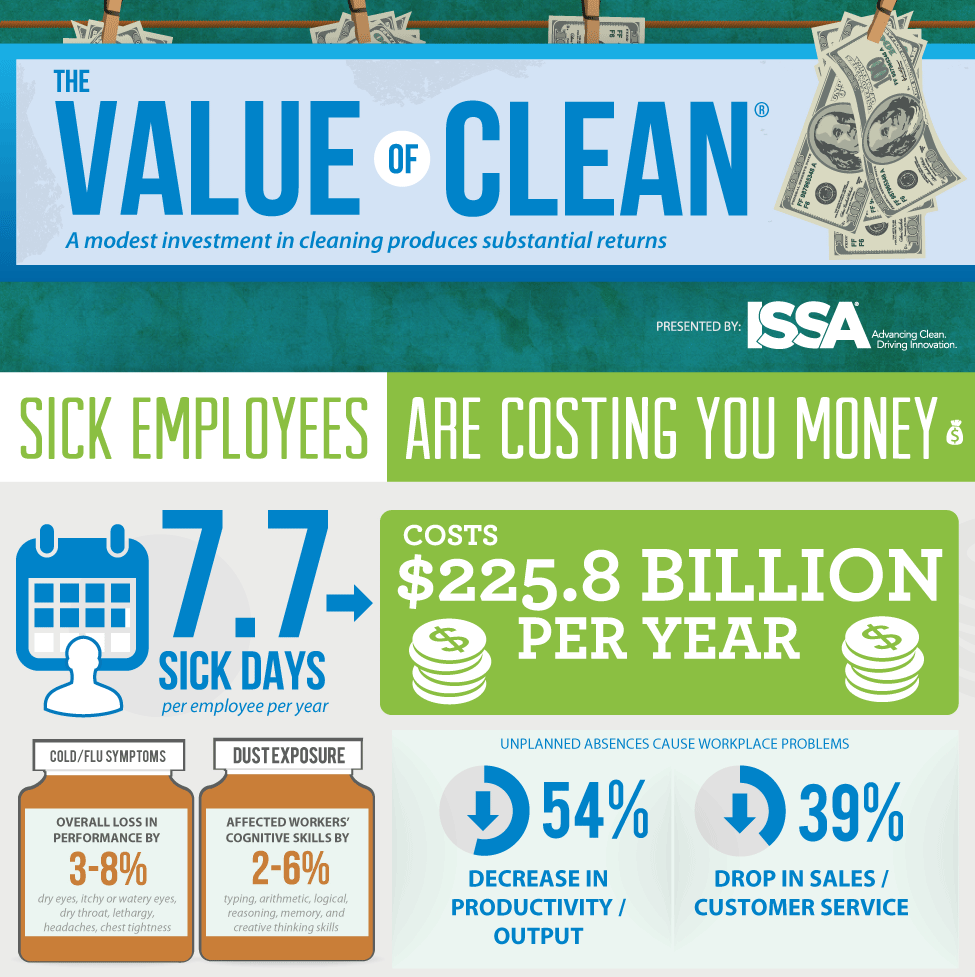 ISSA Value of Clean