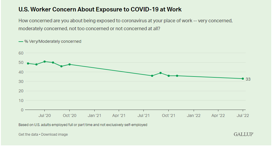 Gallup poll about COVID-19 concerns at work
