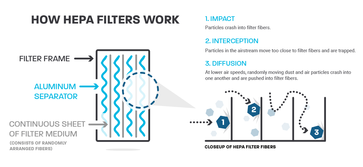 Graphic that shows how HEPA filters work